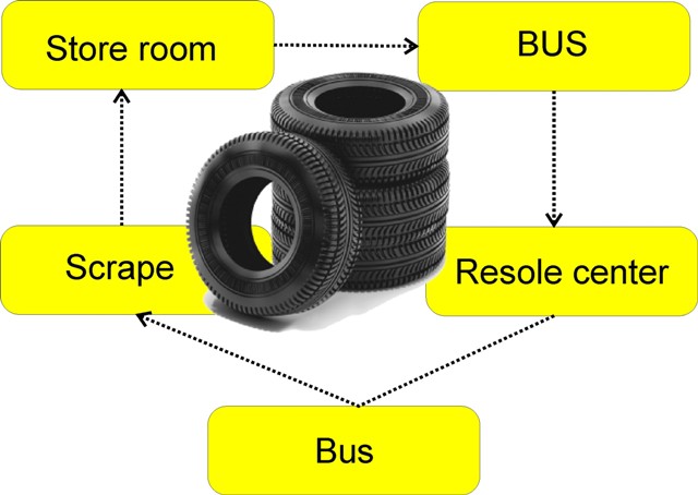 tyrelifecycle